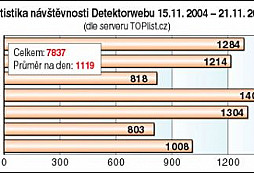 Návštěvnost detektorwebu