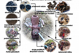 Tavba železa v replice středověké železářské pece